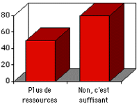 Ressources