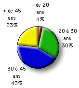 Age